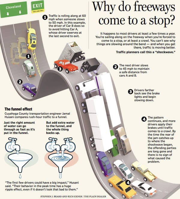 infographic - why does highway freeway traffic come to a stop?