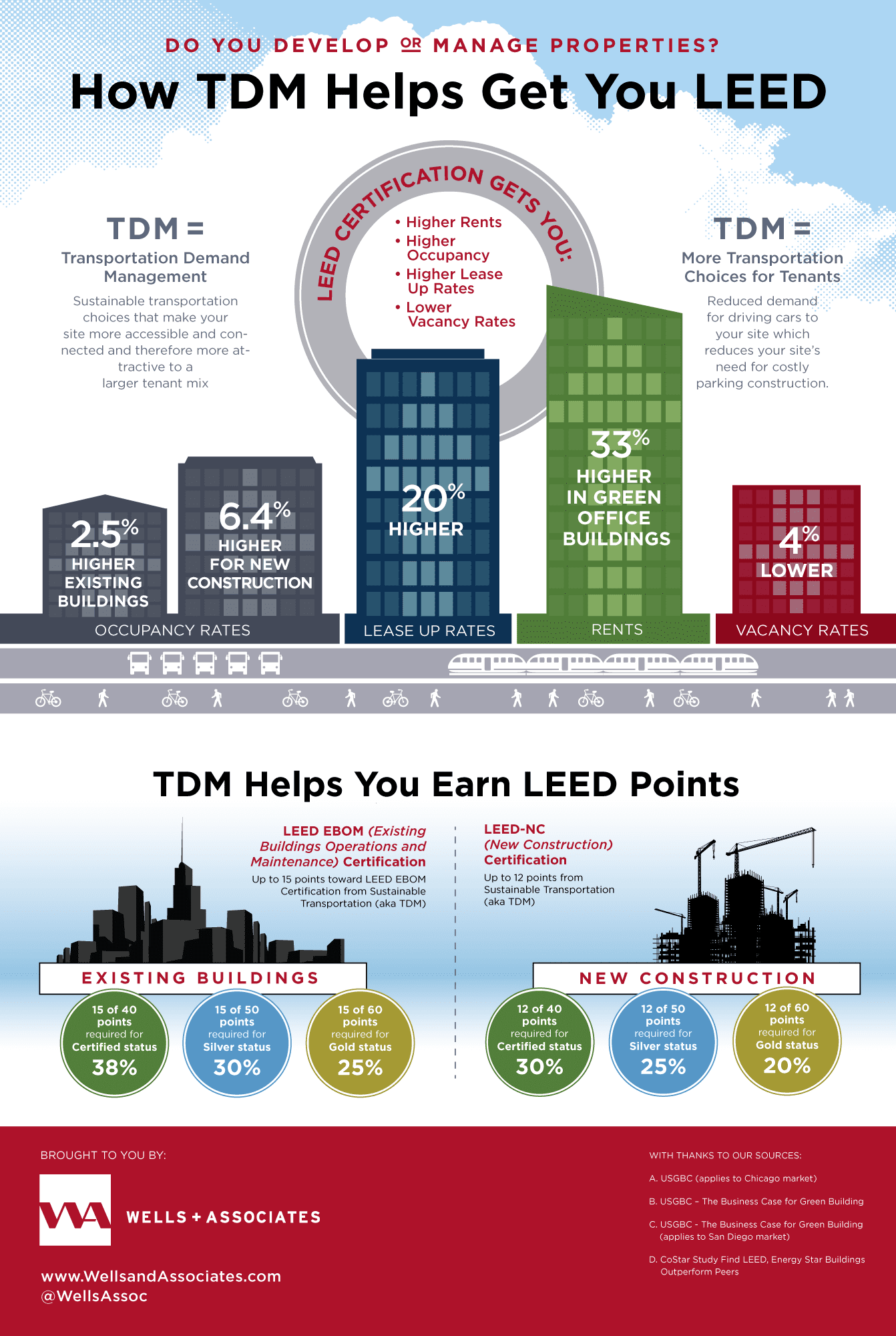 Infographic: How TDM programs can earn buildings LEED points
