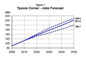 tysons corner jobs forecast