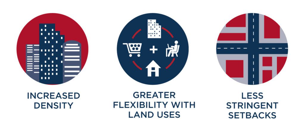 TDM Solutions Icons depicting Increased Density, Land Use Flexibility and Less Stringent Setbacks