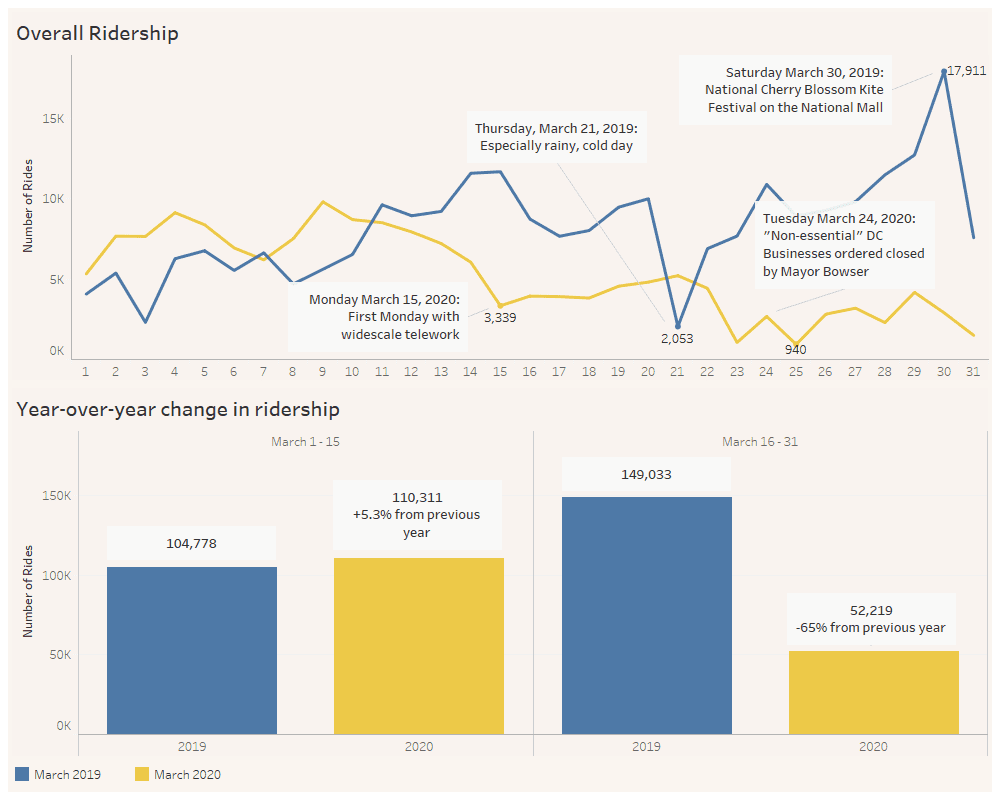 capital bikeshare overall ridership march 2019 vs march 2020