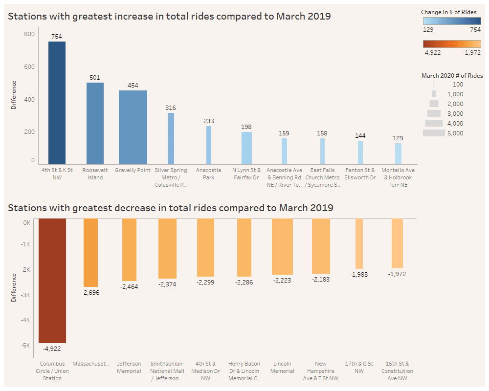 capital bikeshare stations with greatest increase and decrease in rides march 2020 vs march 2019