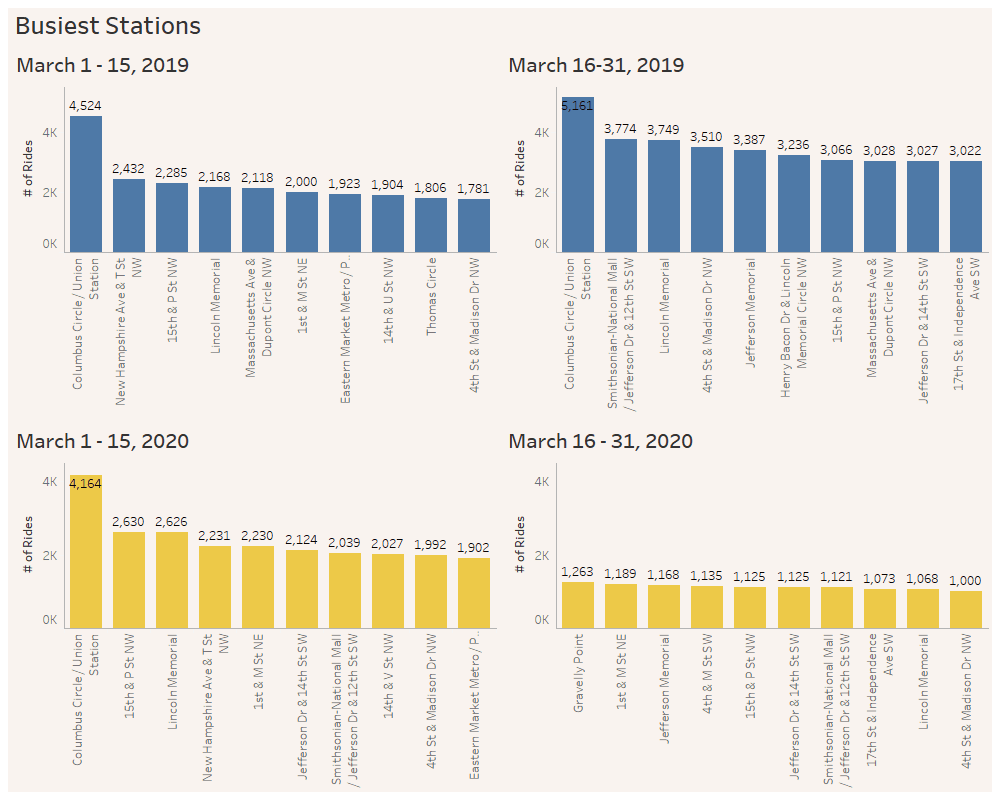 capital bikeshare busiest stations march 2019 vs march 2020