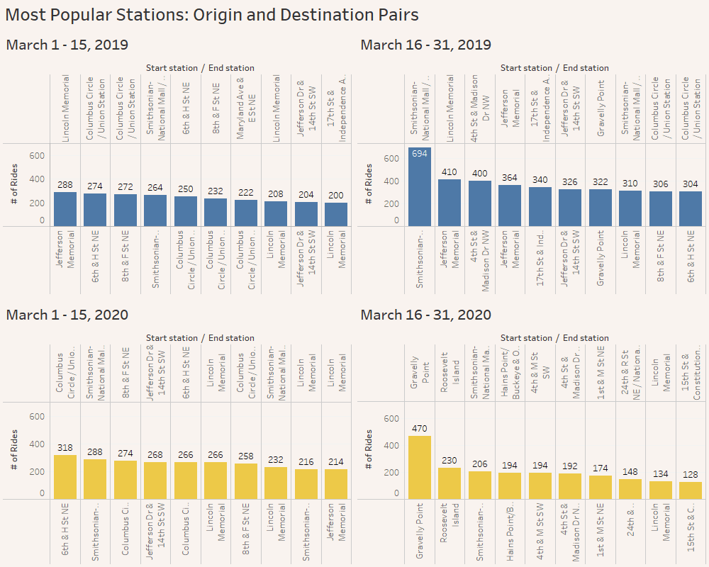 capital bikeshare most popular stations - origin and destination pairs march 2019 vs march 2020