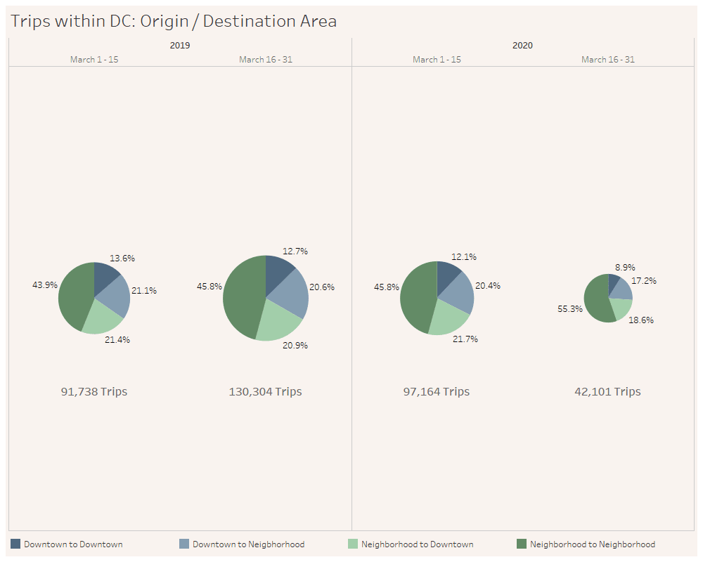 capital bikeshare trips within DC origin destination area march 2019 vs march 2020