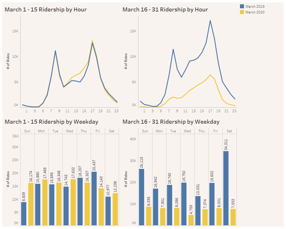 capital bikeshare ridership by hour march 2019 vs march 2020