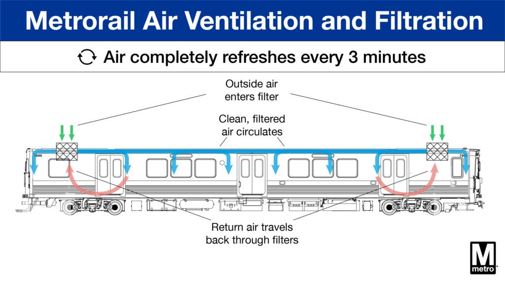 WMATA Metrorail train air ventilation and filtration diagram