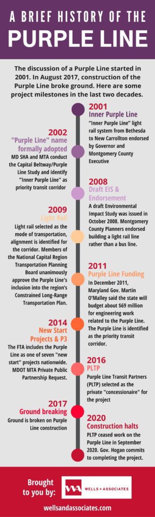 purple line history timeline - infographic by wells + associates