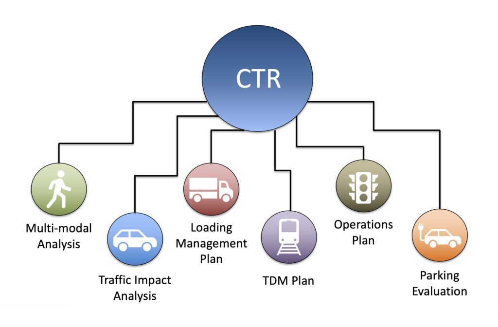 chart showing components of DDOT CTR comprehensive transportation review - 