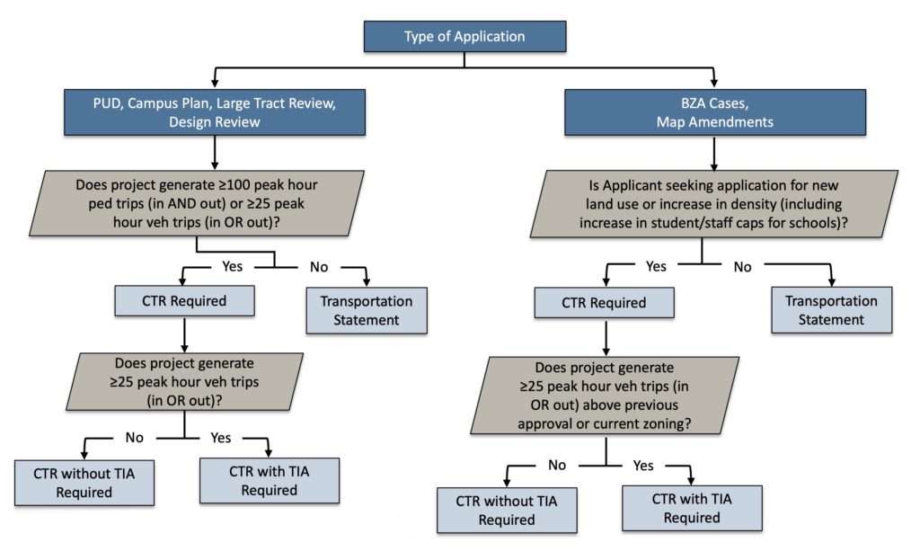 chart explaining conditions under which DDOT requires a CTR comprehensive transportation review