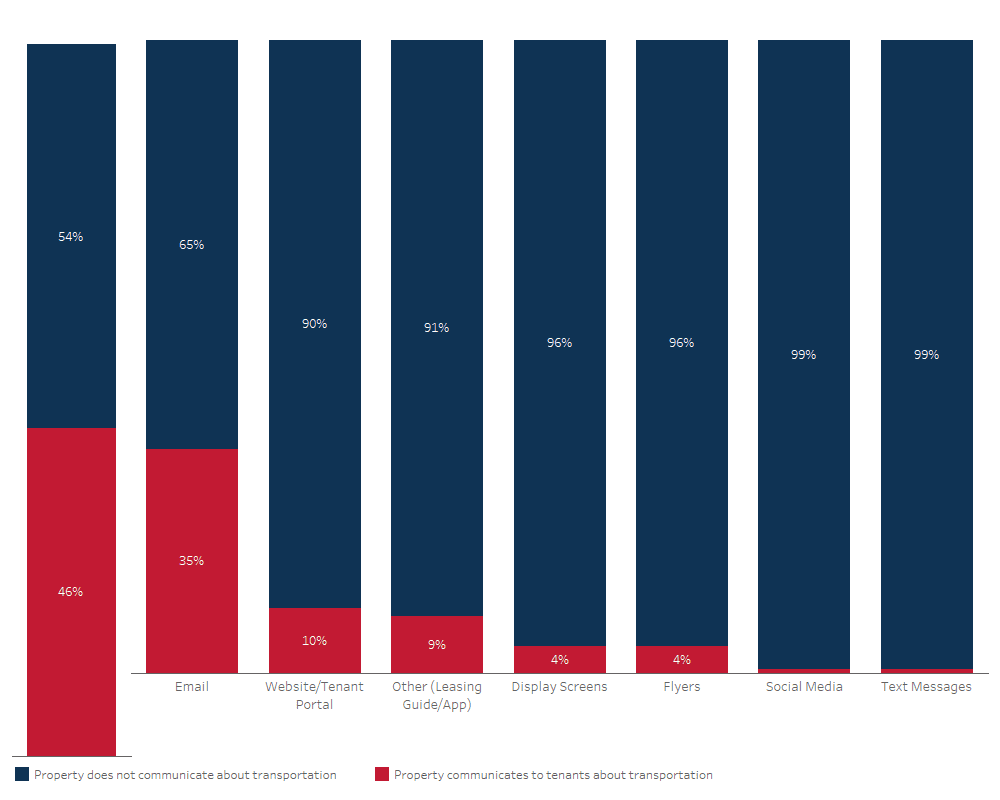 bar chart showing Rates and Type of Transportation Communications, Among Managers of All Properties