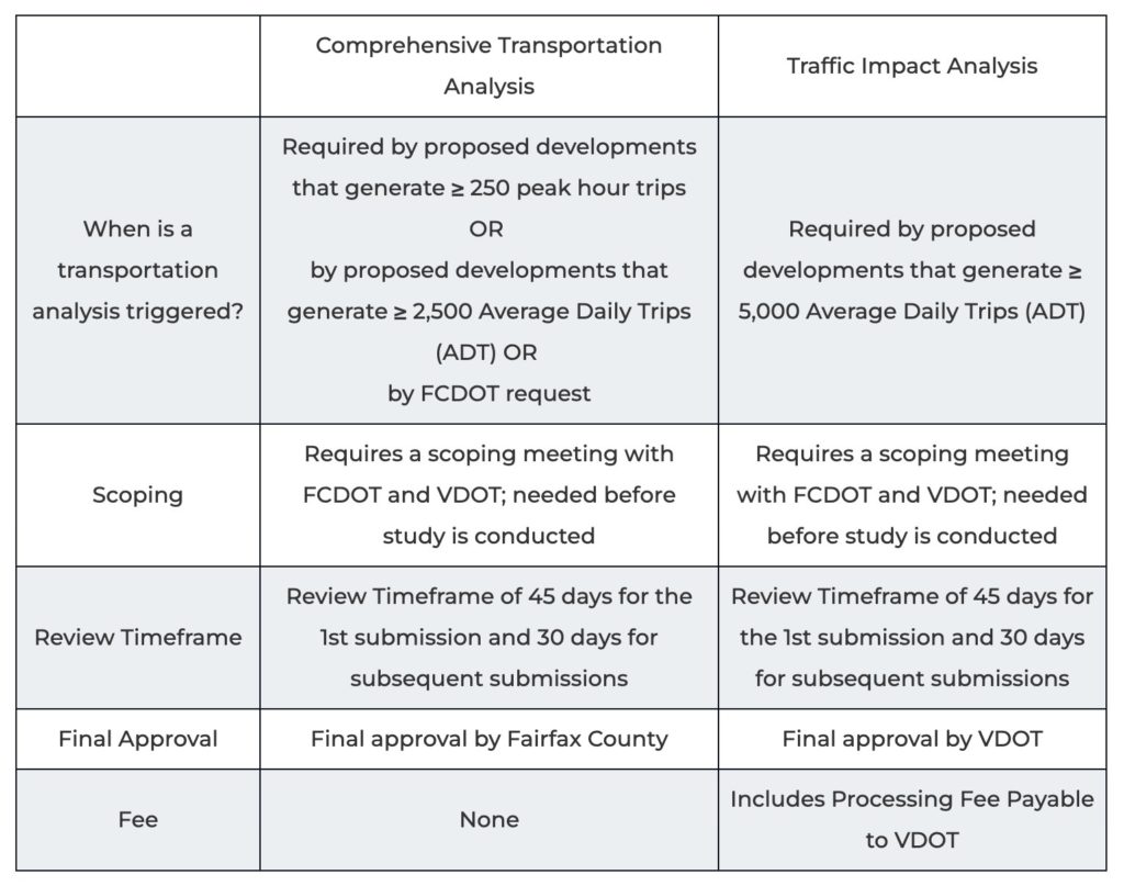 FCDOT Chart Comprehensive Transportation Analysis vs Traffic Impact Analysis