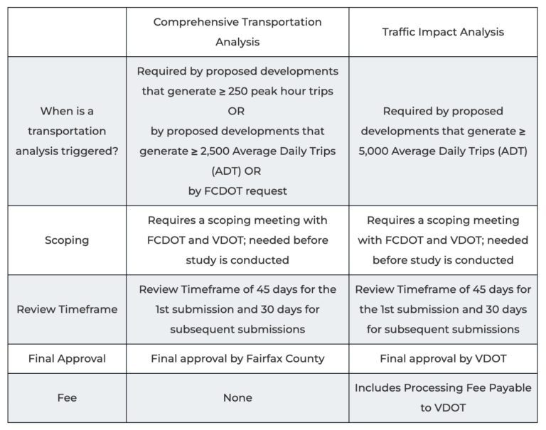 Transit Analysis Northern Virginia Traffic Studies: Alexandria, Arlington, Fairfax ...