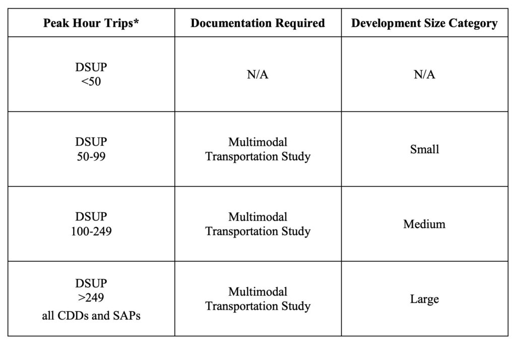 City of Alexandria Virginia - traffic study threshold chart