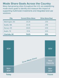 charlotte NC mode share goals chart compared to other cities