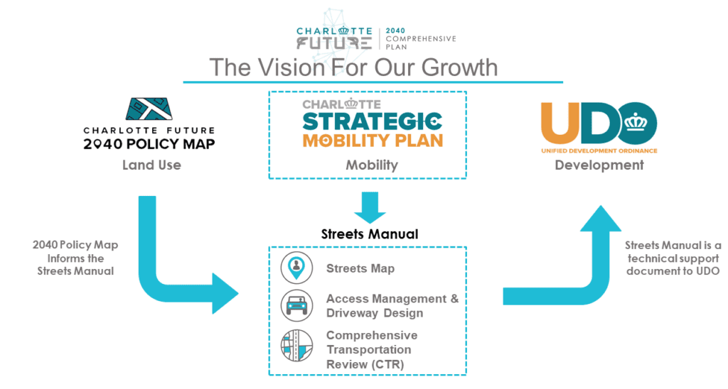charlotte future 2040 comprehensive plan - flow chart about "The Vision for our Growth"