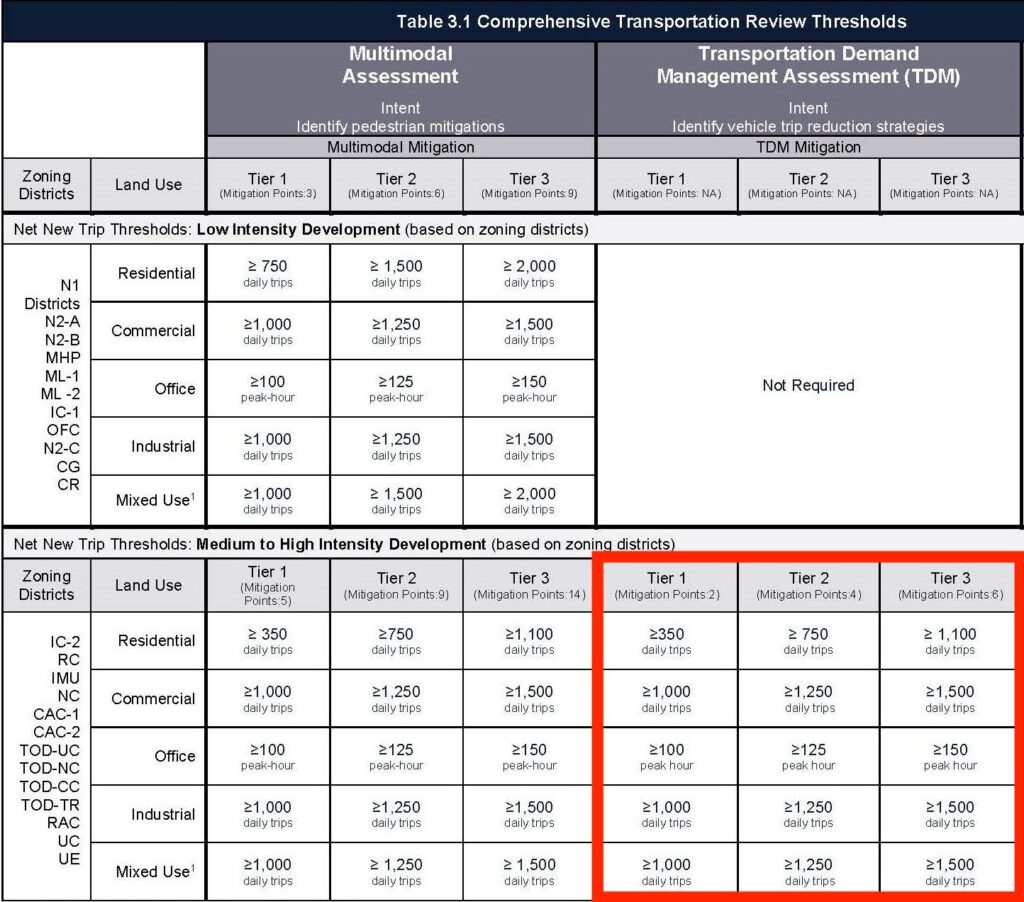 Table 3.1 Comprehensive Transportation Review Thresholds graphic showing the TDM Requirements highlighted 