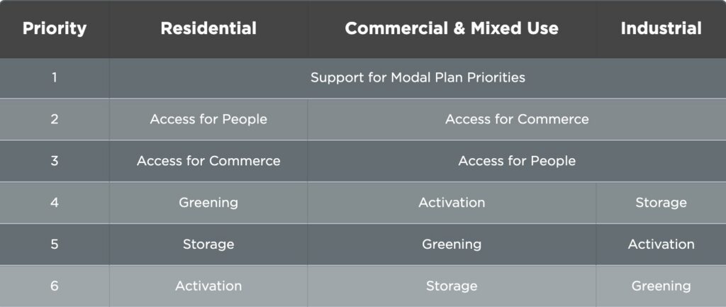 Curbside Use Priorities by Context Chart
